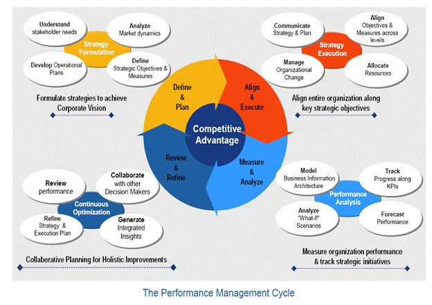 Corporate Performance Management - Performance Management Solution - Components