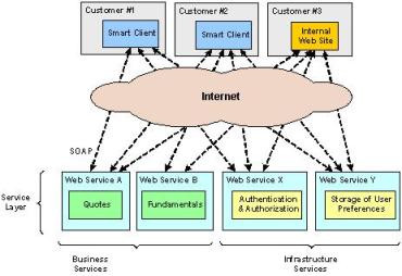 Figure 1. Thomson ONE solutions are built on a set of discrete Web services, which can be accessed b