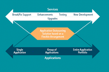 outsourcing application development - outsource software development - offshore application development 