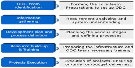 outsourcing software development - global software outsourcing - offshore software outsourcing company